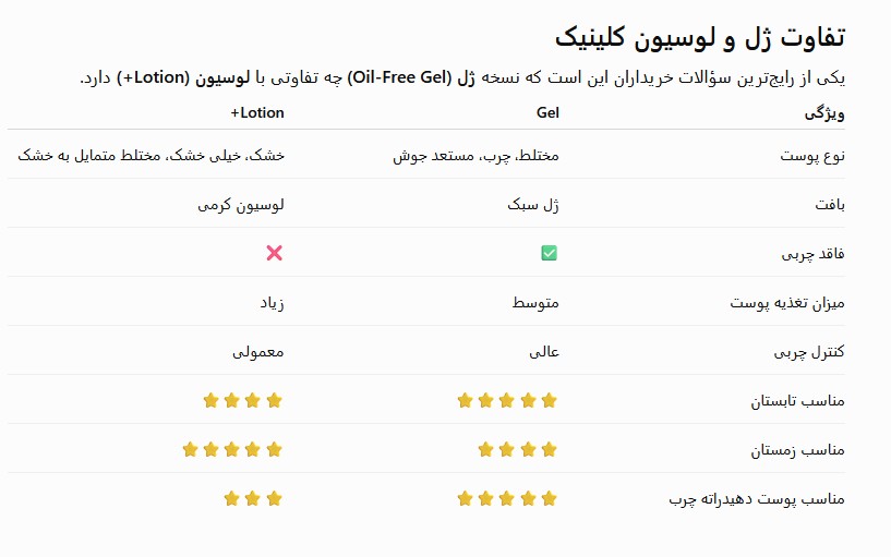 نقد و بررسی ژل آبرسان درماتیکالی پوست چرب کلینیک