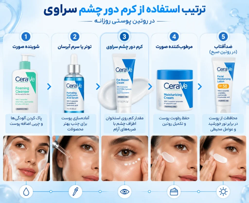 کرم دور چشم ترمیم کننده سراوی CeraVe Eye Repair Cream؛ آبرسان، روشن‌کننده و تقویت‌کننده پوست حساس اطراف چشم
