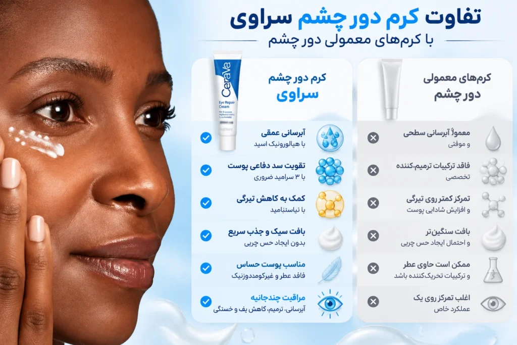 کرم دور چشم ترمیم کننده سراوی CeraVe Eye Repair Cream؛ آبرسان، روشن‌کننده و تقویت‌کننده پوست حساس اطراف چشم