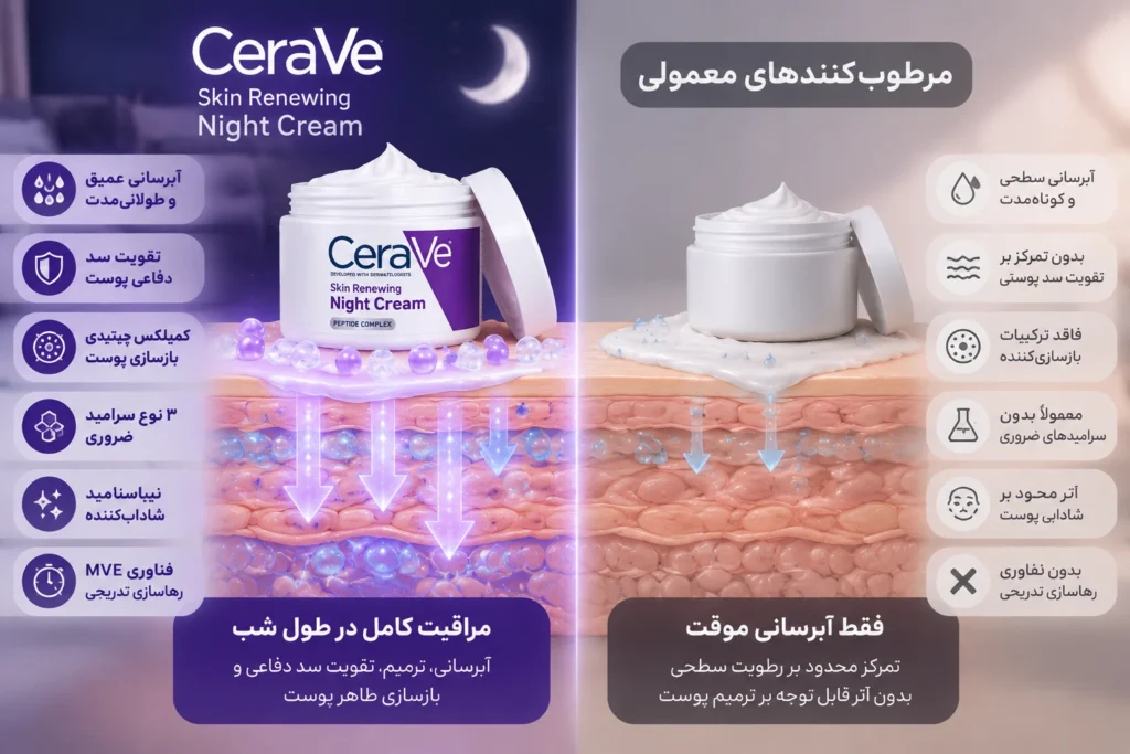 کرم شب بازسازی‌کننده سراوی Skin Renewing Night Cream حجم 48 گرم | آبرسان، ترمیم‌کننده و جوانساز پوست