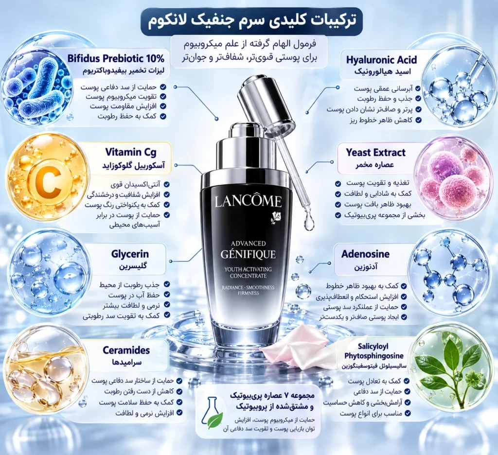 سرم جوان کننده پوست جنفیک لانکوم Advanced Génifique