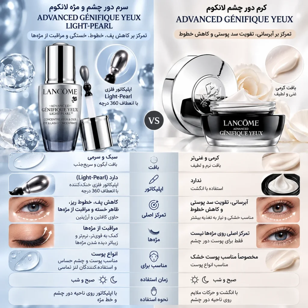 سرم دور چشم و مژه لانکوم Advanced Génifique Yeux Light-Pearl حجم 20 میلی‌لیتر