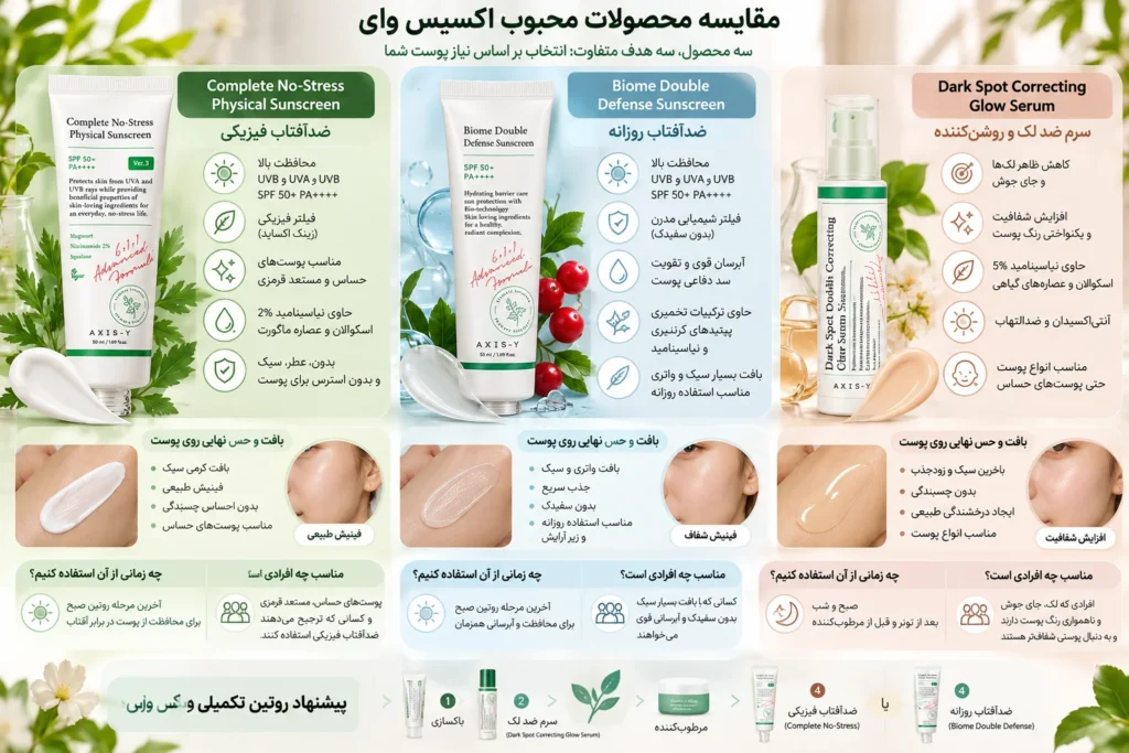 ضدآفتاب فیزیکی اکسیس وای Complete No-Stress Physical Sunscreen V.3 SPF50+ حجم 50 میلی‌لیتر