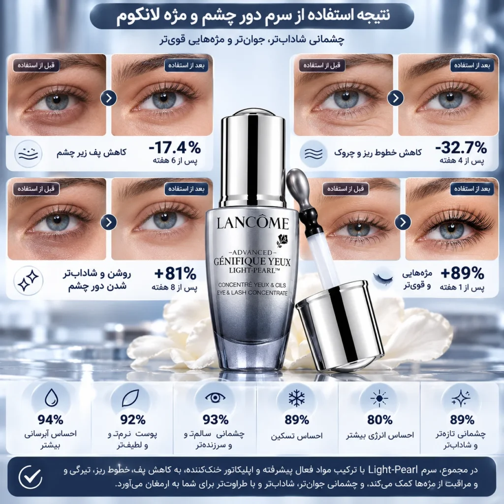 سرم دور چشم و مژه لانکوم Advanced Génifique Yeux Light-Pearl حجم 20 میلی‌لیتر
